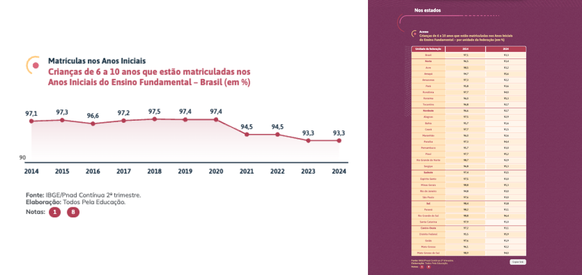 Amostra de tabelas e gráficos.